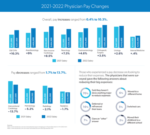 Physician Pay Changes Between 2021 & 2022